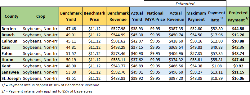 Figure 5 Soybeans NonIrrigated ARC-CO 2024 Payments.png